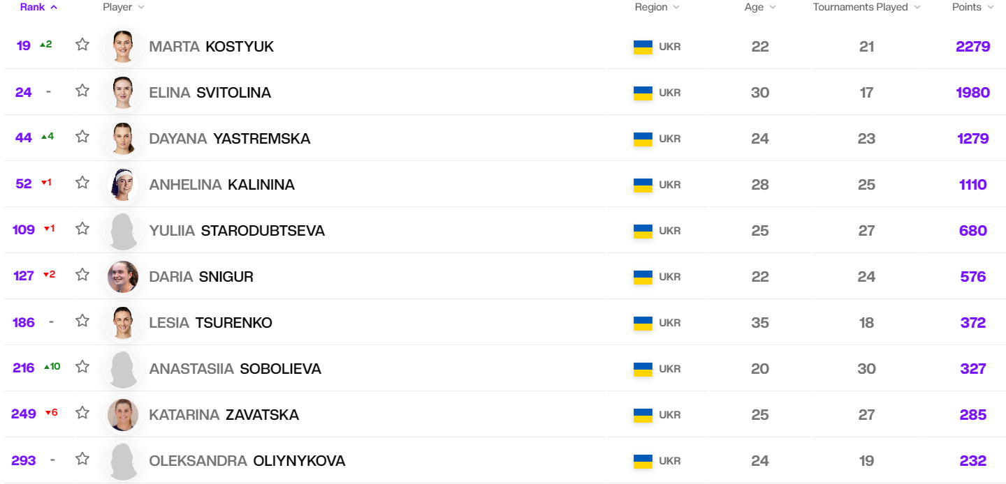 Костюк увірвалась до топ-20: що змінилось у рейтингу WTA